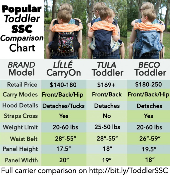 Lillebaby CarryOn, Tula Todder, and Beco Toddler carrier comparison chart - perfect to get an idea of each when trying to pick!  